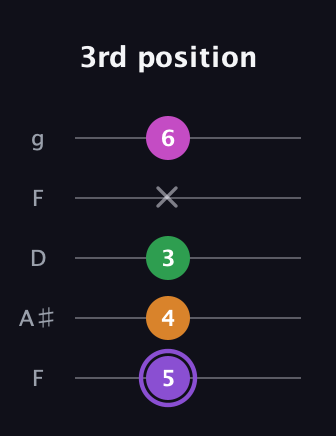 A♯ Major Flat 9th guitar tab — 3rd position (5 4 3 x 6) in Open G (gDGBD) · Capo 3