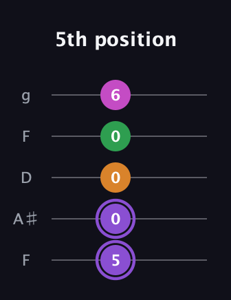 A♯ Major Flat 9th guitar tab — 5th position (5 0 0 0 6) in Open G (gDGBD) · Capo 3