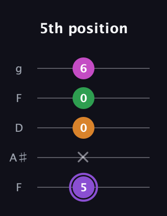 A♯ Major Flat 9th guitar tab — 5th position (5 x 0 0 6) in Open G (gDGBD) · Capo 3