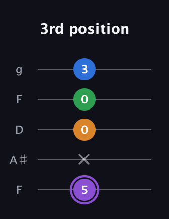 A♯ Major Sharp 13th guitar tab — 3rd position (5 x 0 0 3) in Open G (gDGBD) · Capo 3