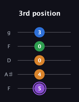 A♯ Major Sharp 13th guitar tab — 3rd position (5 4 0 0 3) in Open G (gDGBD) · Capo 3
