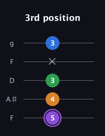 A♯ Major Sharp 13th guitar tab — 3rd position (5 4 3 x 3) in Open G (gDGBD) · Capo 3