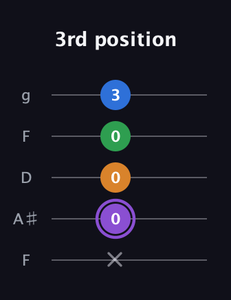 A♯ Major Sharp 13th guitar tab — 3rd position (x 0 0 0 3) in Open G (gDGBD) · Capo 3