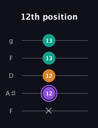 A♯ Major Sharp 5th guitar tab — 12th position (x 12 12 13 13) in Open G (gDGBD) · Capo 3