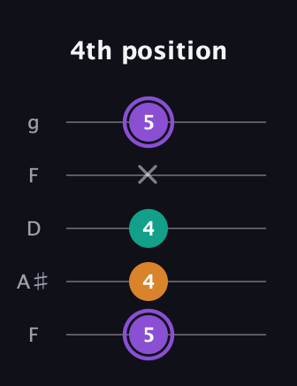 A♯ Major Sharp 5th guitar tab — 4th position (5 4 4 x 5) in Open G (gDGBD) · Capo 3