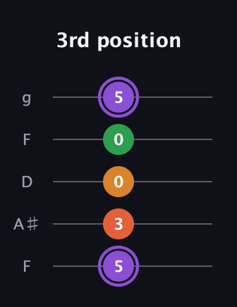 A♯ Major Sharp 9th guitar tab — 3rd position (5 3 0 0 5) in Open G (gDGBD) · Capo 3