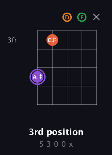 A♯ Major Sharp 9th guitar chord — 3rd position (5 3 0 0 x) fretboard diagram in Open G (gDGBD) · Capo 3