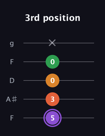 A♯ Major Sharp 9th guitar tab — 3rd position (5 3 0 0 x) in Open G (gDGBD) · Capo 3
