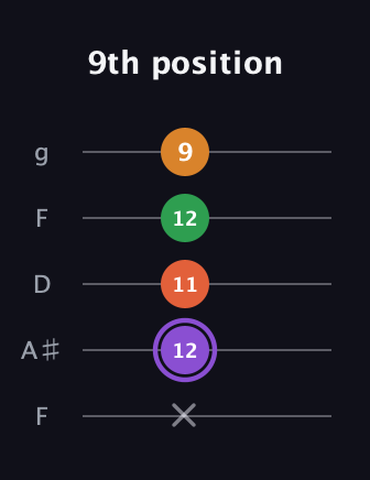 A♯ Major Sharp 9th guitar tab — 9th position (x 12 11 12 9) in Open G (gDGBD) · Capo 3