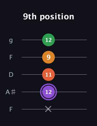 A♯ Major Sharp 9th guitar tab — 9th position (x 12 11 9 12) in Open G (gDGBD) · Capo 3
