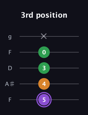 A♯ Major guitar tab — 3rd position (5 4 3 0 x) in Open G (gDGBD) · Capo 3