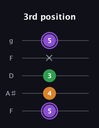 A♯ Major guitar tab — 3rd position (5 4 3 x 5) in Open G (gDGBD) · Capo 3