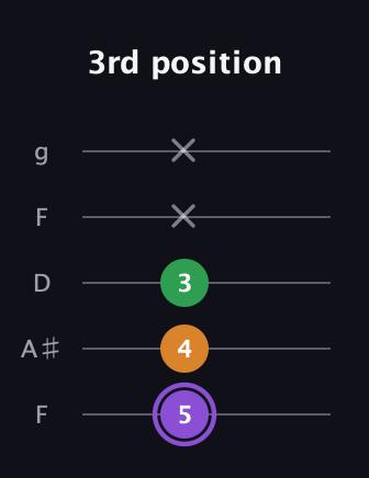 A♯ Major guitar tab — 3rd position (5 4 3 x x) in Open G (gDGBD) · Capo 3