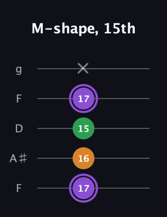 A♯ Major guitar tab — M-shape, 15th (17 16 15 17 x) in Open G (gDGBD) · Capo 3