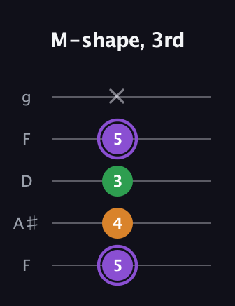 A♯ Major guitar tab — M-shape, 3rd (5 4 3 5 x) in Open G (gDGBD) · Capo 3