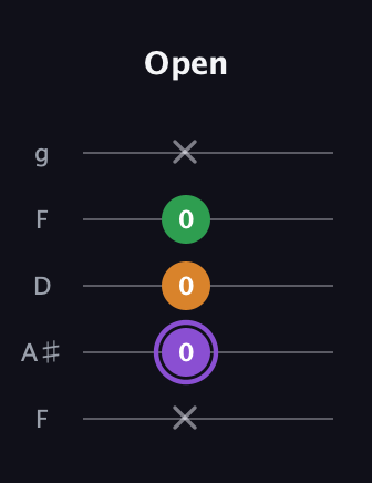 A♯ Major guitar tab — Open (x 0 0 0 x) in Open G (gDGBD) · Capo 3