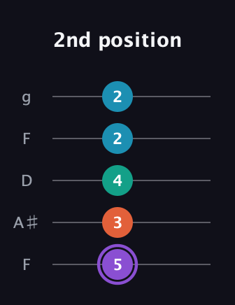 A♯ Minor 6th Sharp 5th guitar tab — 2nd position (5 3 4 2 2) in Open G (gDGBD) · Capo 3
