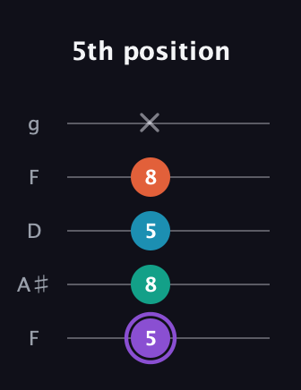 A♯ Minor 6th Sharp 5th guitar tab — 5th position (5 8 5 8 x) in Open G (gDGBD) · Capo 3