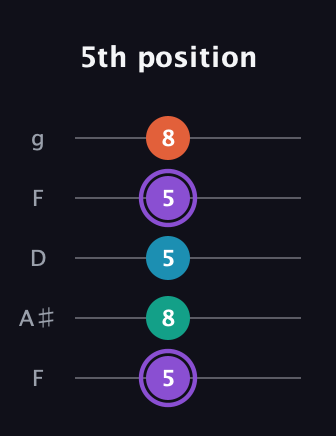 A♯ Minor 6th Sharp 5th guitar tab — 5th position (5 8 5 5 8) in Open G (gDGBD) · Capo 3