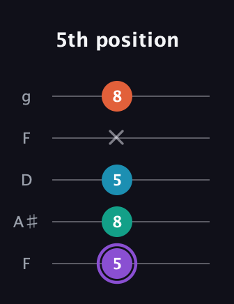 A♯ Minor 6th Sharp 5th guitar tab — 5th position (5 8 5 x 8) in Open G (gDGBD) · Capo 3