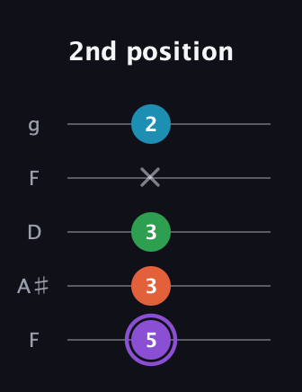 A♯ Minor 6th Sharp 9th guitar tab — 2nd position (5 3 3 x 2) in Open G (gDGBD) · Capo 3