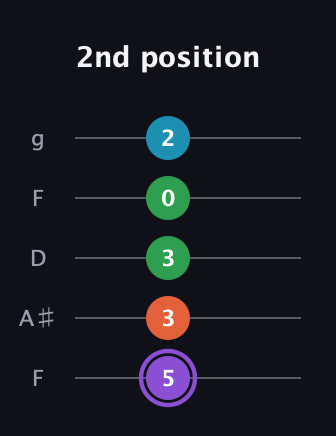 A♯ Minor 6th Sharp 9th guitar tab — 2nd position (5 3 3 0 2) in Open G (gDGBD) · Capo 3