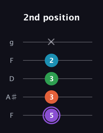 A♯ Minor 6th Sharp 9th guitar tab — 2nd position (5 3 3 2 x) in Open G (gDGBD) · Capo 3