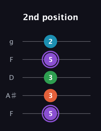 A♯ Minor 6th Sharp 9th guitar tab — 2nd position (5 3 3 5 2) in Open G (gDGBD) · Capo 3