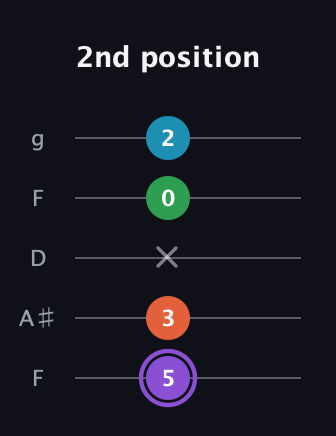 A♯ Minor 6th Sharp 9th guitar tab — 2nd position (5 3 x 0 2) in Open G (gDGBD) · Capo 3