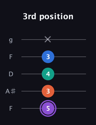 A♯ Minor 7th Sharp 5th guitar tab — 3rd position (5 3 4 3 x) in Open G (gDGBD) · Capo 3