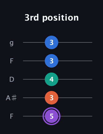 A♯ Minor 7th Sharp 5th guitar tab — 3rd position (5 3 4 3 3) in Open G (gDGBD) · Capo 3