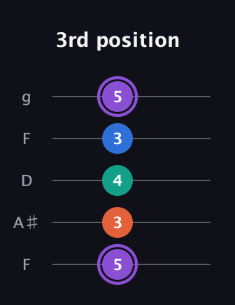 A♯ Minor 7th Sharp 5th guitar tab — 3rd position (5 3 4 3 5) in Open G (gDGBD) · Capo 3