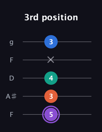 A♯ Minor 7th Sharp 5th guitar tab — 3rd position (5 3 4 x 3) in Open G (gDGBD) · Capo 3