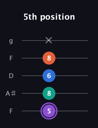 A♯ Minor 7th Sharp 5th guitar tab — 5th position (5 8 6 8 x) in Open G (gDGBD) · Capo 3