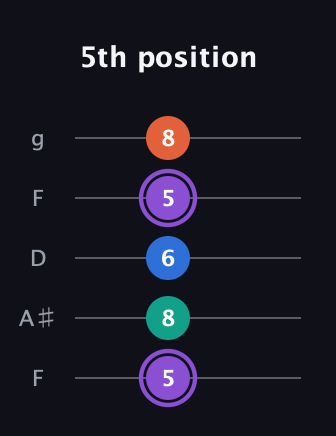 A♯ Minor 7th Sharp 5th guitar tab — 5th position (5 8 6 5 8) in Open G (gDGBD) · Capo 3