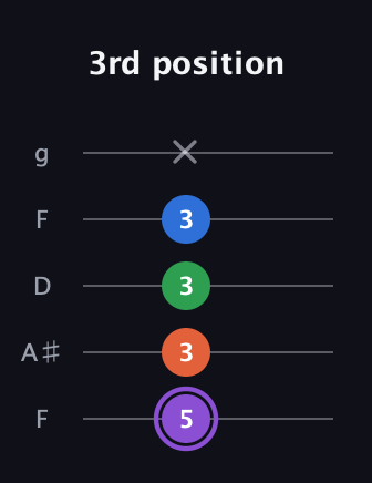 A♯ Minor 7th Sharp 9th guitar tab — 3rd position (5 3 3 3 x) in Open G (gDGBD) · Capo 3