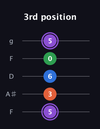 A♯ Minor 7th Sharp 9th guitar tab — 3rd position (5 3 6 0 5) in Open G (gDGBD) · Capo 3