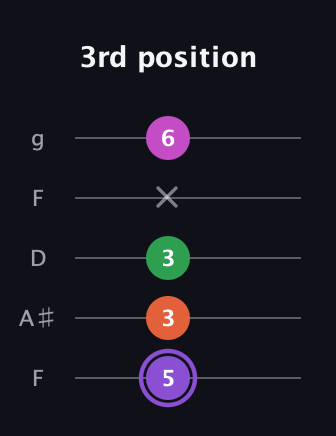 A♯ Minor Flat 9th guitar tab — 3rd position (5 3 3 x 6) in Open G (gDGBD) · Capo 3