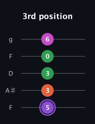A♯ Minor Flat 9th guitar tab — 3rd position (5 3 3 0 6) in Open G (gDGBD) · Capo 3
