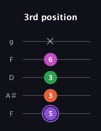 A♯ Minor Flat 9th guitar tab — 3rd position (5 3 3 6 x) in Open G (gDGBD) · Capo 3