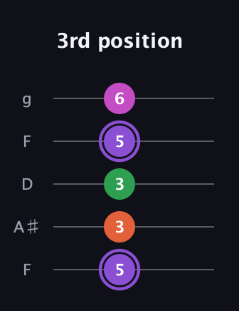 A♯ Minor Flat 9th guitar tab — 3rd position (5 3 3 5 6) in Open G (gDGBD) · Capo 3