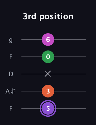 A♯ Minor Flat 9th guitar tab — 3rd position (5 3 x 0 6) in Open G (gDGBD) · Capo 3