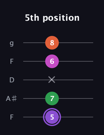 A♯ Minor Flat 9th guitar tab — 5th position (5 7 x 6 8) in Open G (gDGBD) · Capo 3