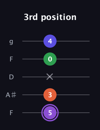 A♯ Minor major 7th Sharp 9th guitar tab — 3rd position (5 3 x 0 4) in Open G (gDGBD) · Capo 3