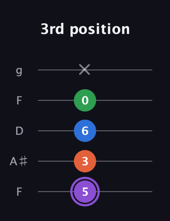 A♯ Minor Sharp 13th guitar tab — 3rd position (5 3 6 0 x) in Open G (gDGBD) · Capo 3