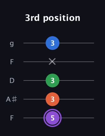 A♯ Minor Sharp 13th guitar tab — 3rd position (5 3 3 x 3) in Open G (gDGBD) · Capo 3