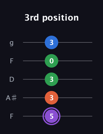 A♯ Minor Sharp 13th guitar tab — 3rd position (5 3 3 0 3) in Open G (gDGBD) · Capo 3