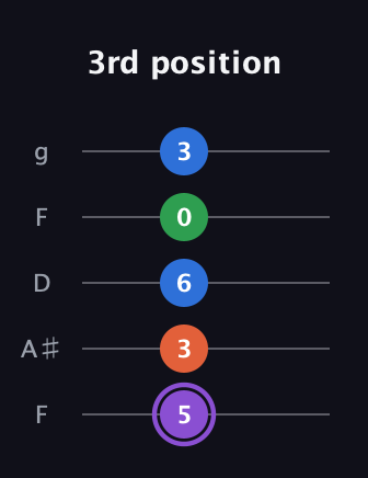A♯ Minor Sharp 13th guitar tab — 3rd position (5 3 6 0 3) in Open G (gDGBD) · Capo 3