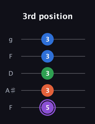 A♯ Minor Sharp 13th guitar tab — 3rd position (5 3 3 3 3) in Open G (gDGBD) · Capo 3