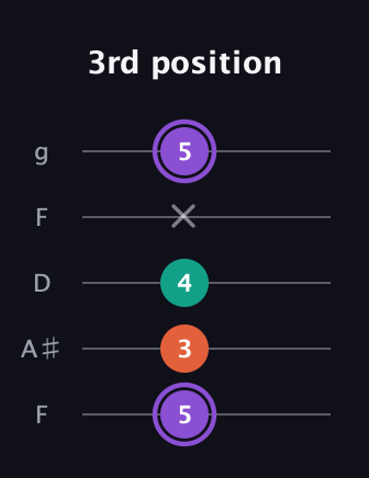 A♯ Minor Sharp 5th guitar tab — 3rd position (5 3 4 x 5) in Open G (gDGBD) · Capo 3